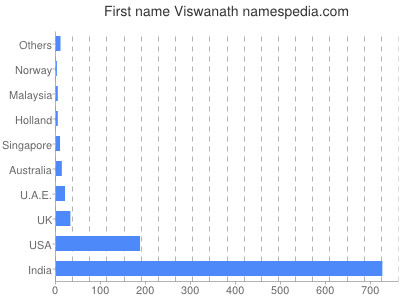 Given name Viswanath