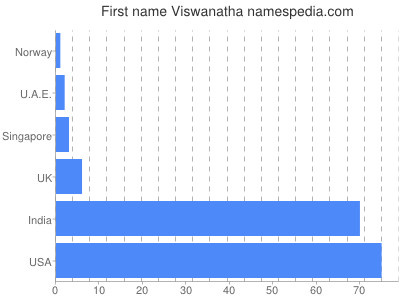 Given name Viswanatha