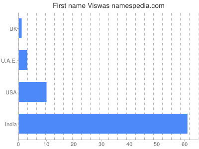 Given name Viswas