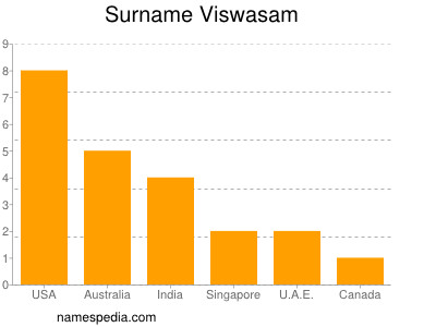 Familiennamen Viswasam