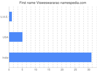 Vornamen Visweswararao