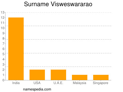 Familiennamen Visweswararao