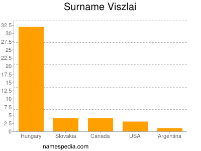 Surname Viszlai