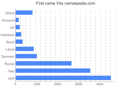 Given name Vita