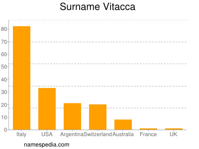 Familiennamen Vitacca