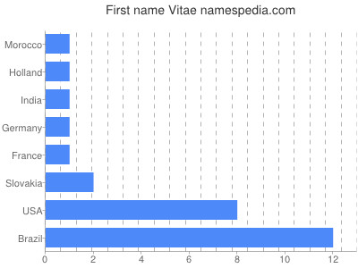 prenom Vitae