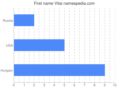 prenom Vitai