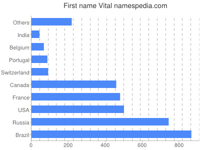 prenom Vital