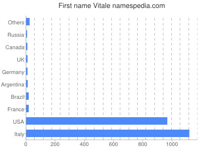 Given name Vitale