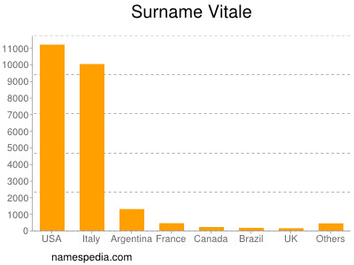 Familiennamen Vitale