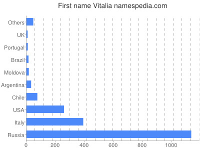 Given name Vitalia