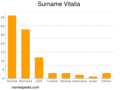 nom Vitalia