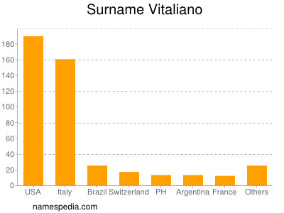 Surname Vitaliano