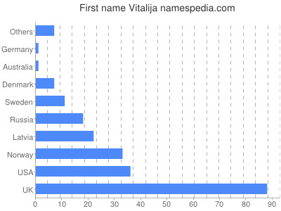 Given name Vitalija