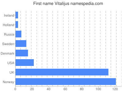 Vornamen Vitalijus