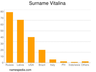 Familiennamen Vitalina