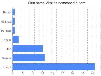 prenom Vitaline