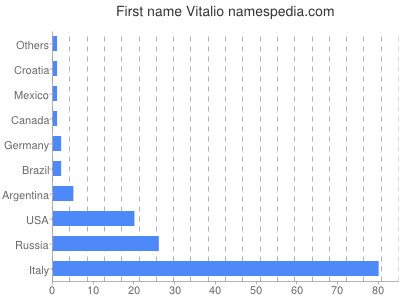 Vornamen Vitalio