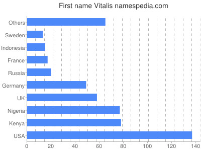 Vornamen Vitalis