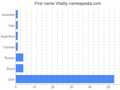 Given name Vitality