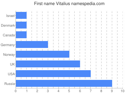 prenom Vitalius