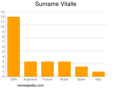 Familiennamen Vitalle