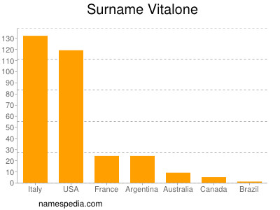 nom Vitalone