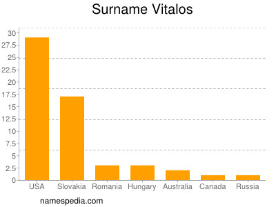 Familiennamen Vitalos