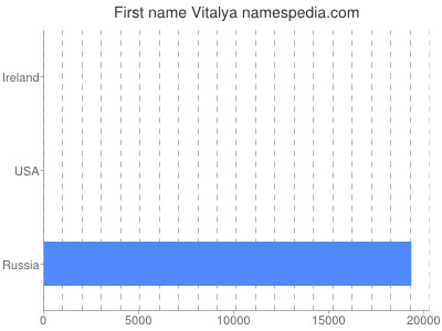 Vornamen Vitalya