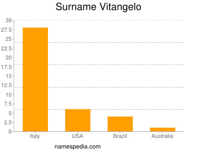 nom Vitangelo