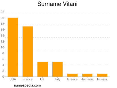 Familiennamen Vitani