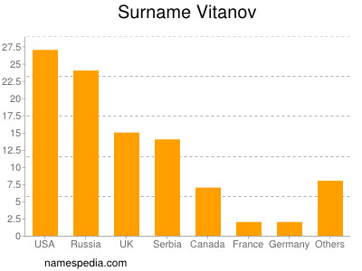 Familiennamen Vitanov