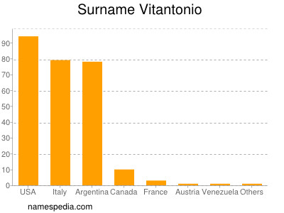 Surname Vitantonio