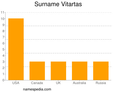 Surname Vitartas