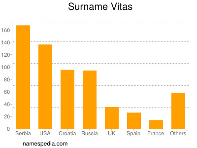 Familiennamen Vitas