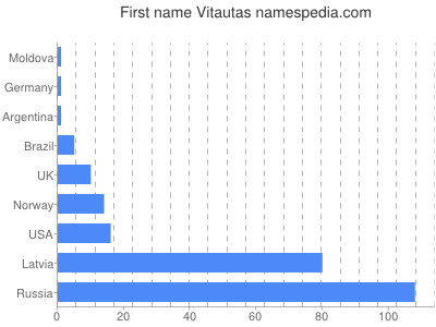 Vornamen Vitautas