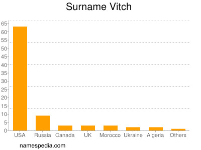 Surname Vitch