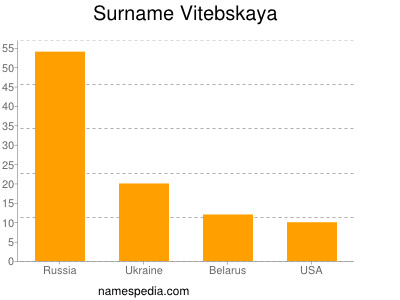 Familiennamen Vitebskaya