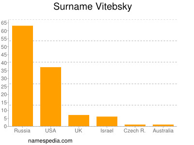 Familiennamen Vitebsky