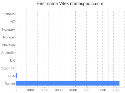 prenom Vitek