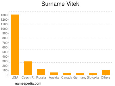 nom Vitek