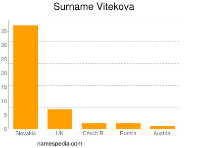 Familiennamen Vitekova