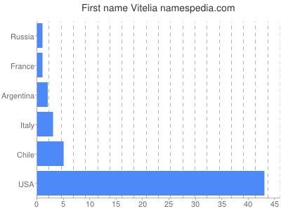 Given name Vitelia
