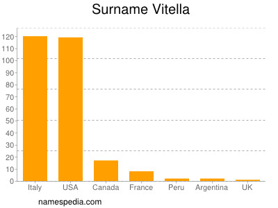 Familiennamen Vitella