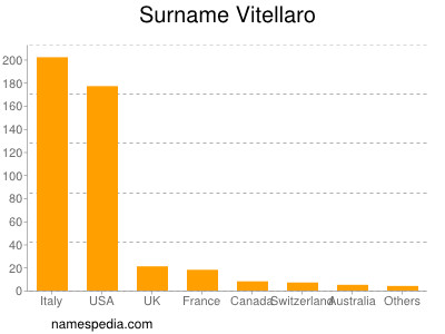 Surname Vitellaro