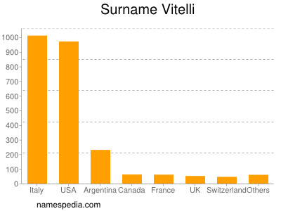 Familiennamen Vitelli