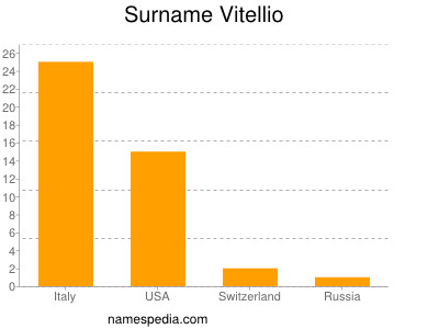 nom Vitellio