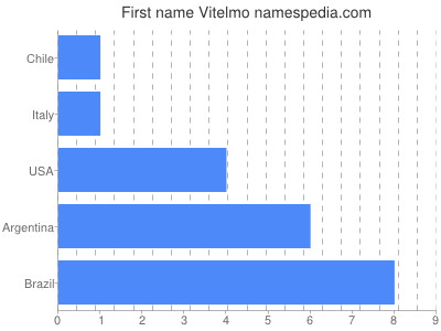 prenom Vitelmo