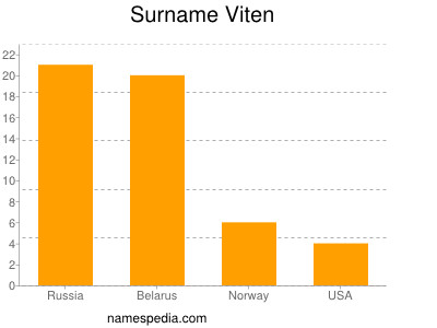 Familiennamen Viten