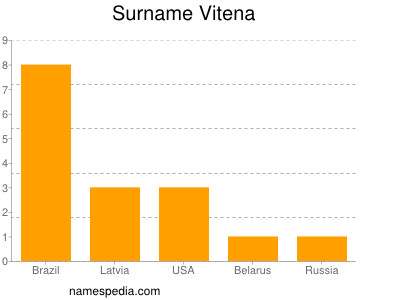Surname Vitena